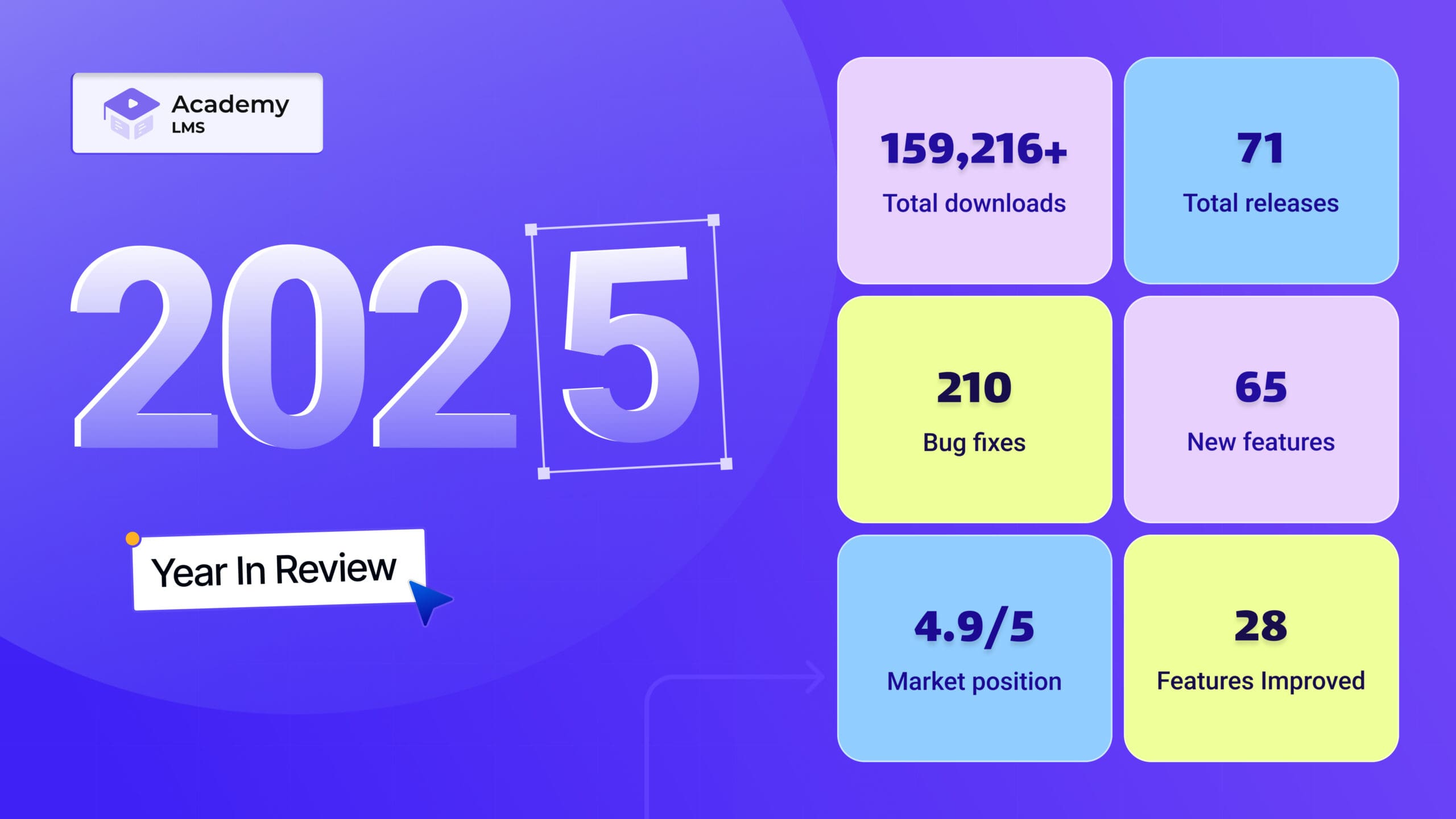 Academy LMS Year in Review 2025