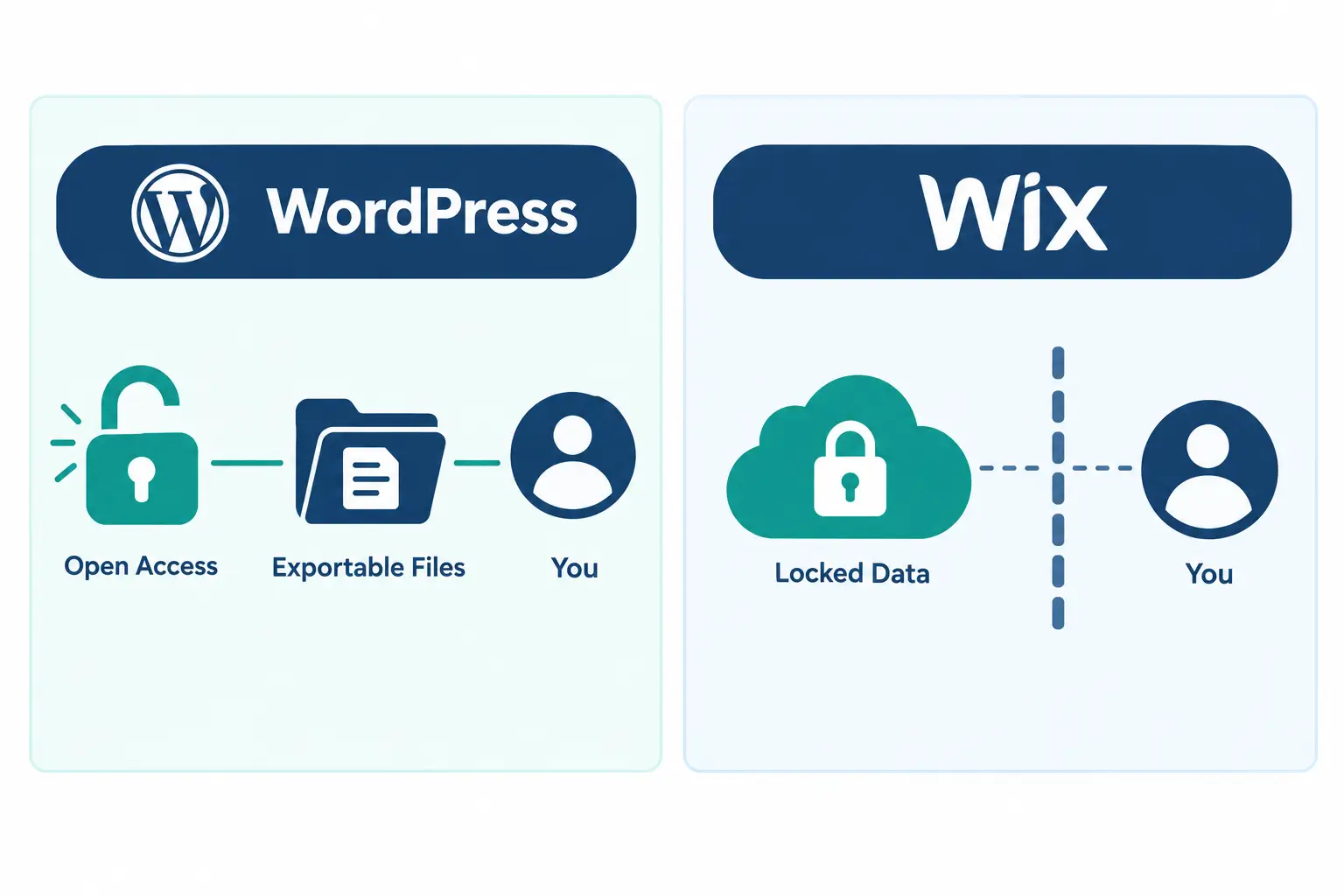 WordPress panel and Wix's panel comparison WordPress panel and Wix's panel comparison