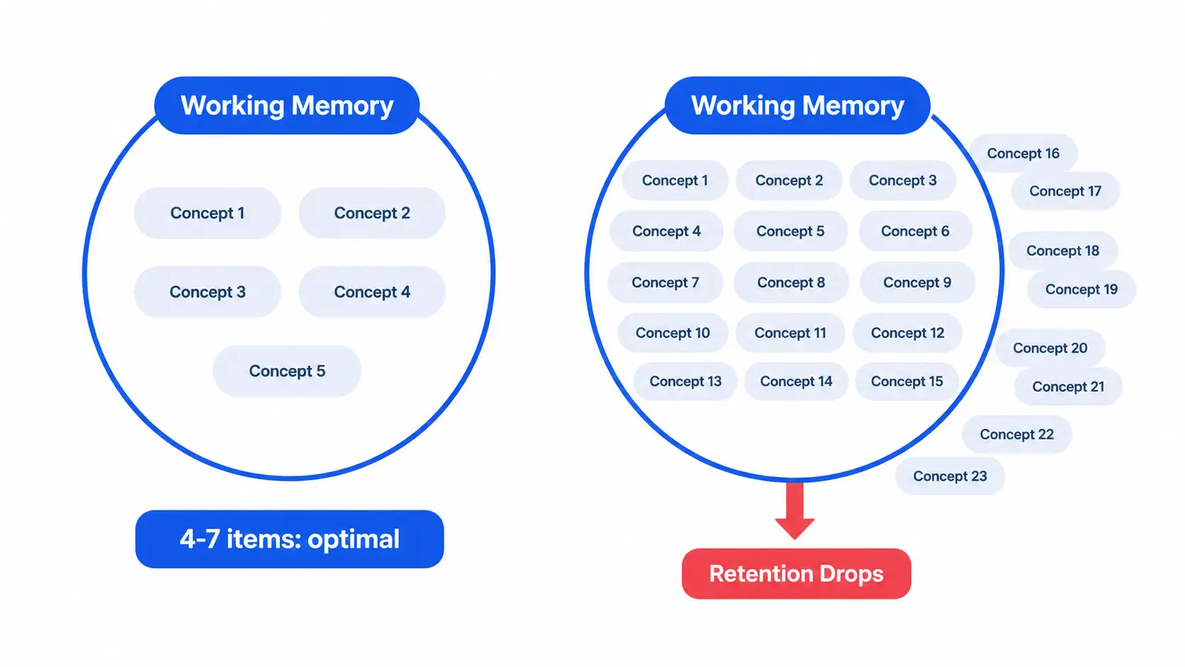 Cognitive load working memory