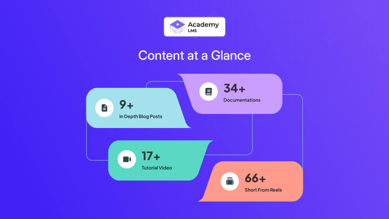 Academy LMS Content at a Glance Academy LMS Content at a Glance