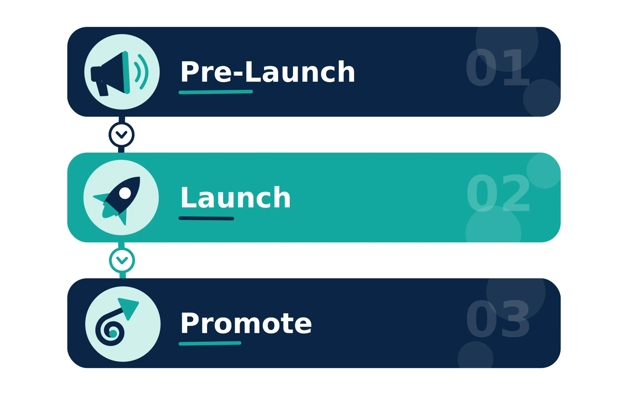 Three-phase online course launch strategy