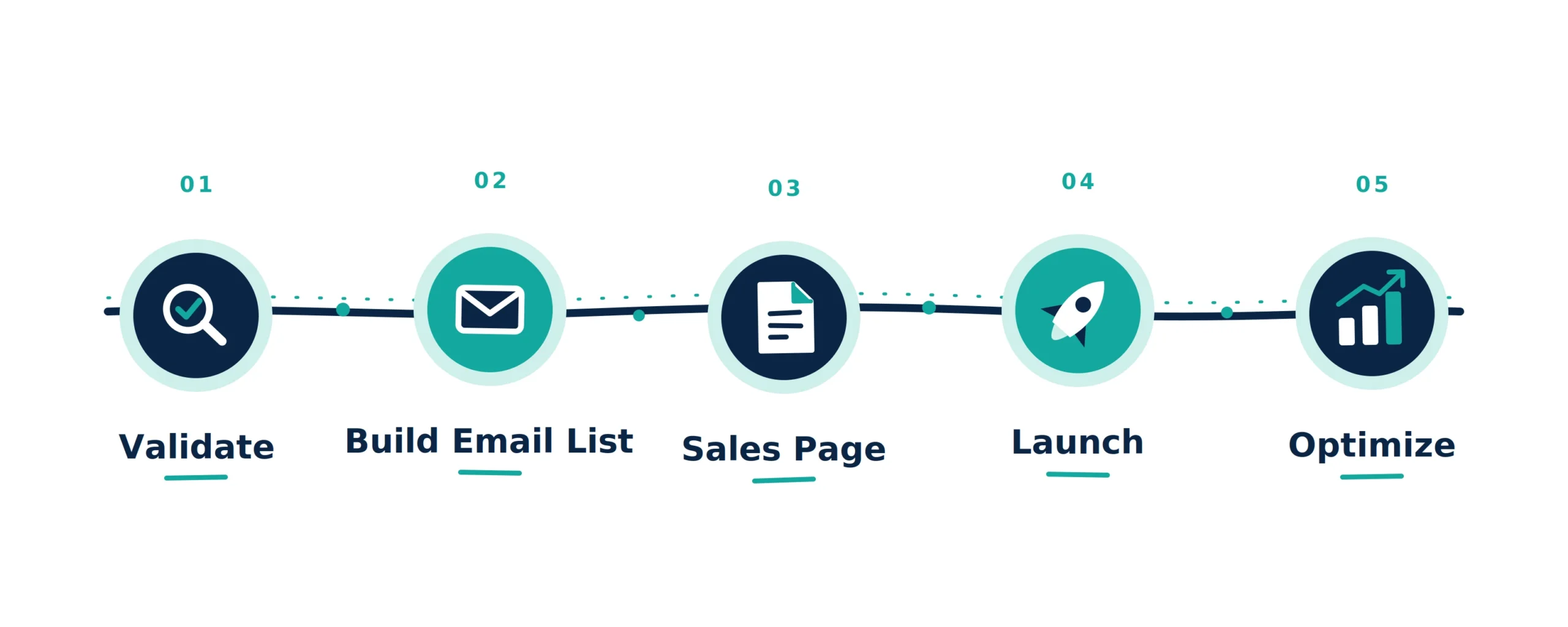 Online course launch timeline