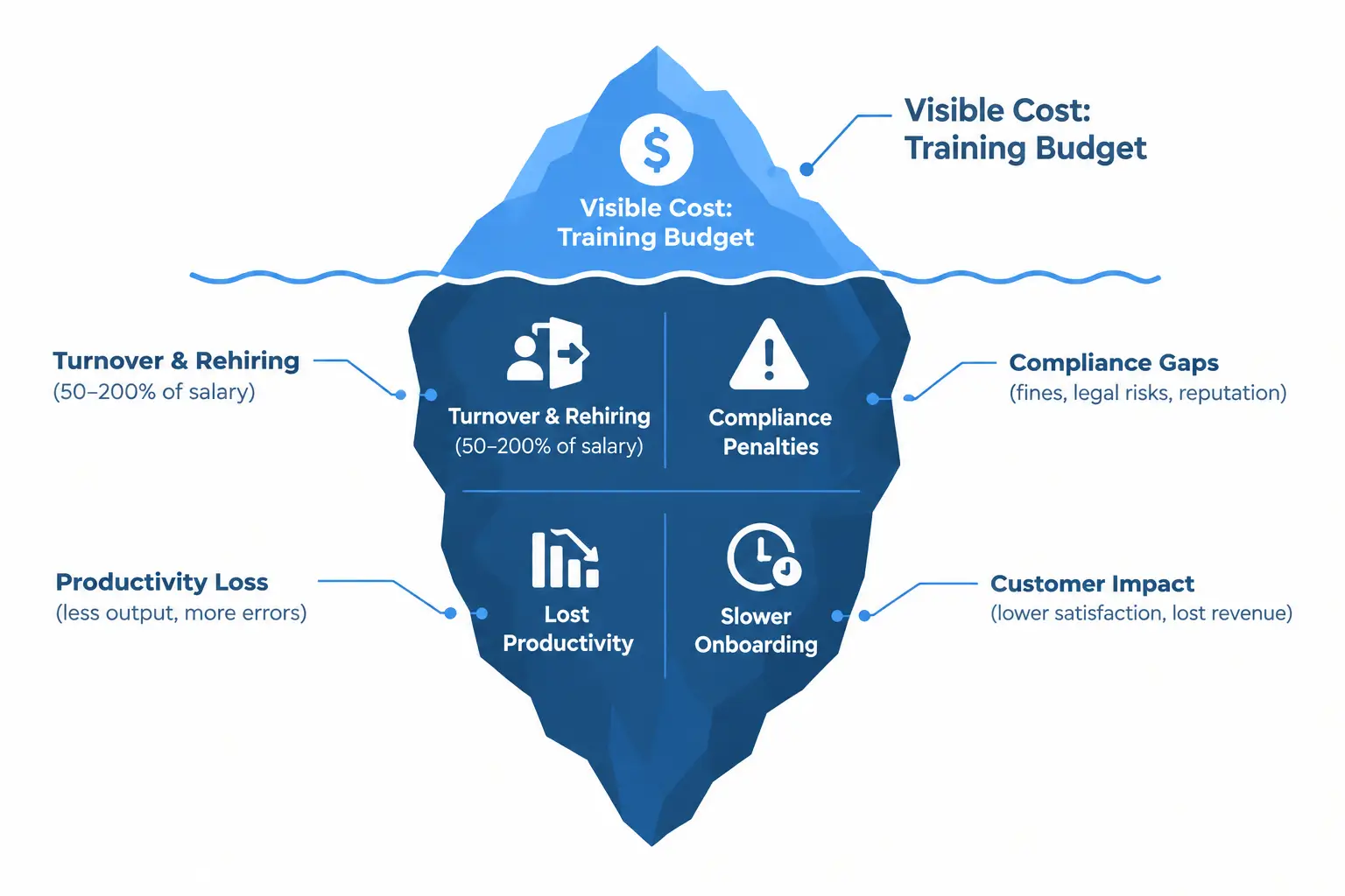 Diagram showing the hidden costs of skipping employee training