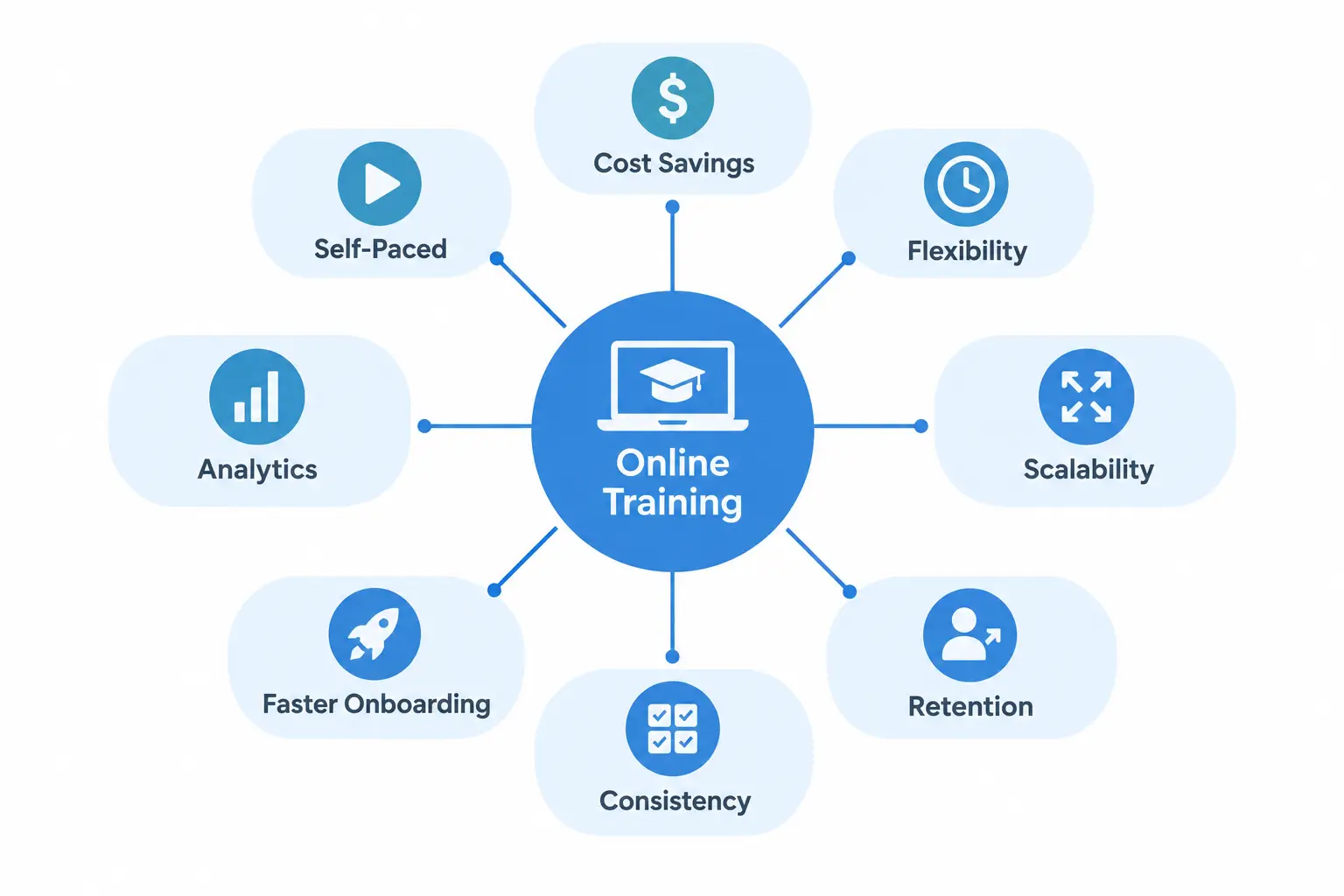 Infographic showing 8 benefits of online employee training