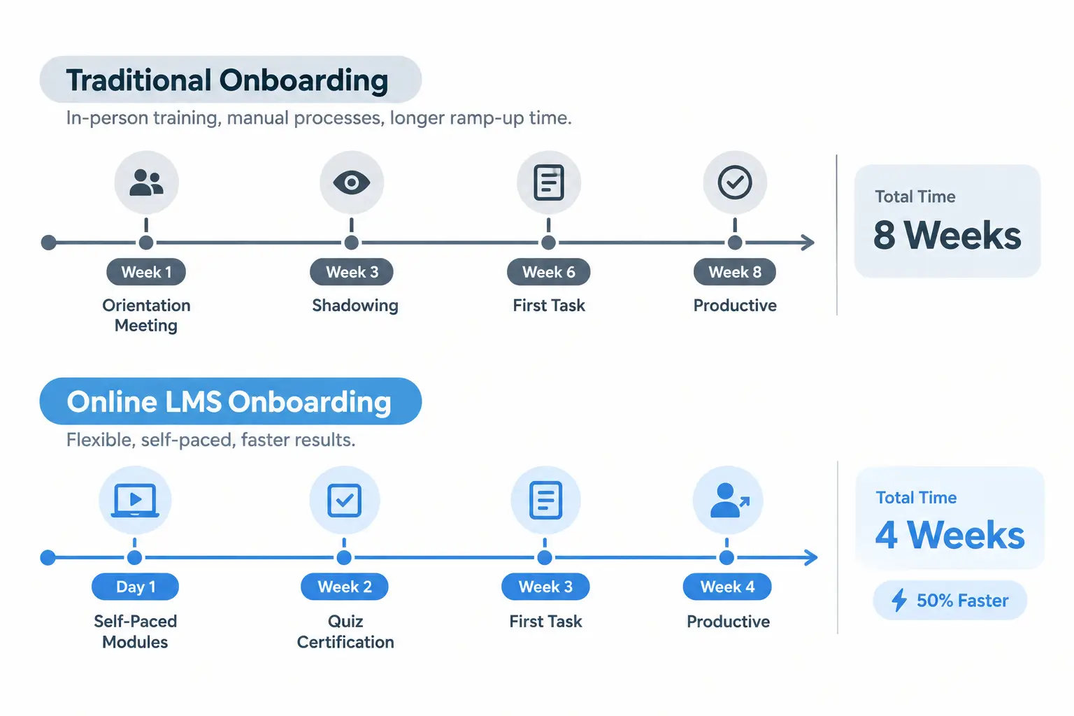 Onboarding timeline comparison