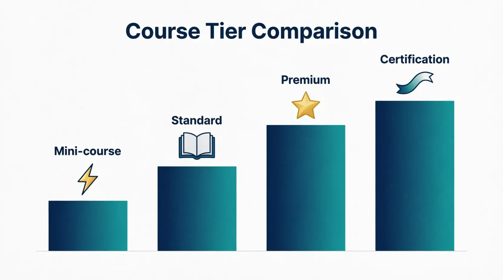 Online course pricing benchmarks by course type