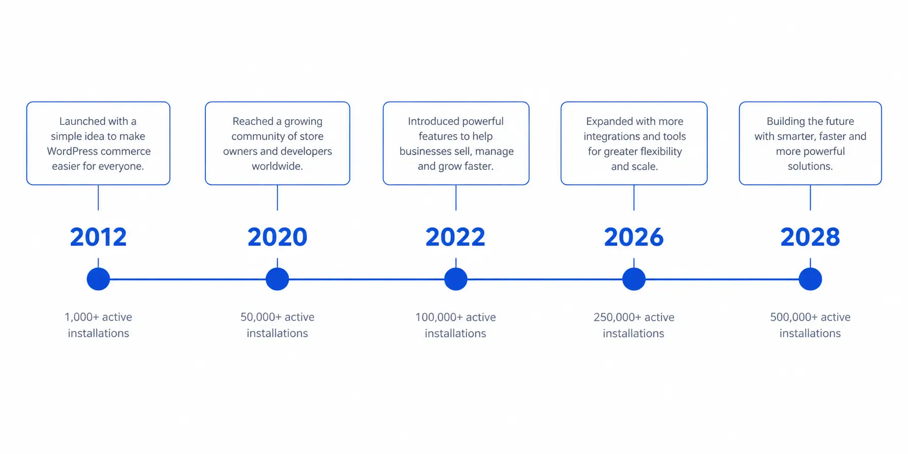 eLearning market growth