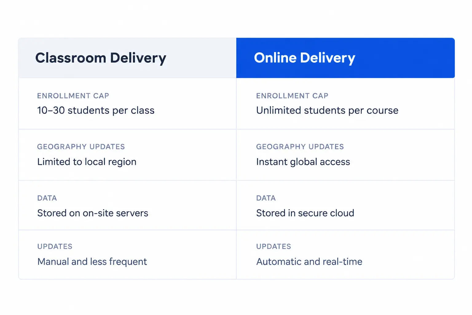 comparison of classroom vs online delivery