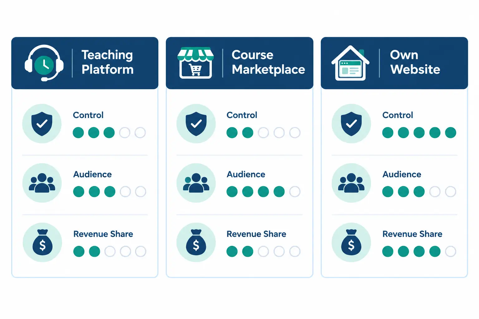 three online teaching monetization models