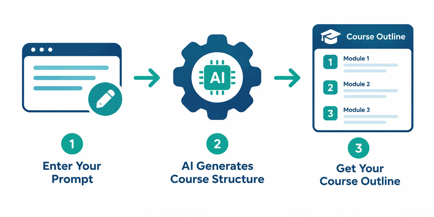 AI course generation workflow for online teaching