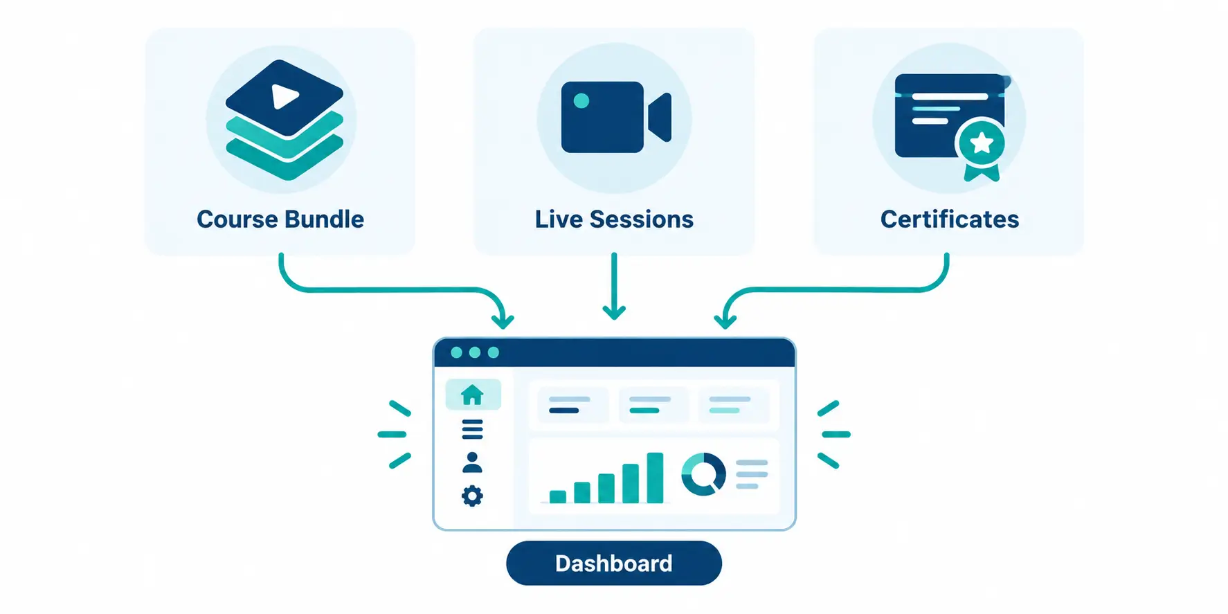 Academy LMS dashboard handling tiered programs, live sessions, and certificates Academy LMS dashboard handling tiered programs, live sessions, and certificates