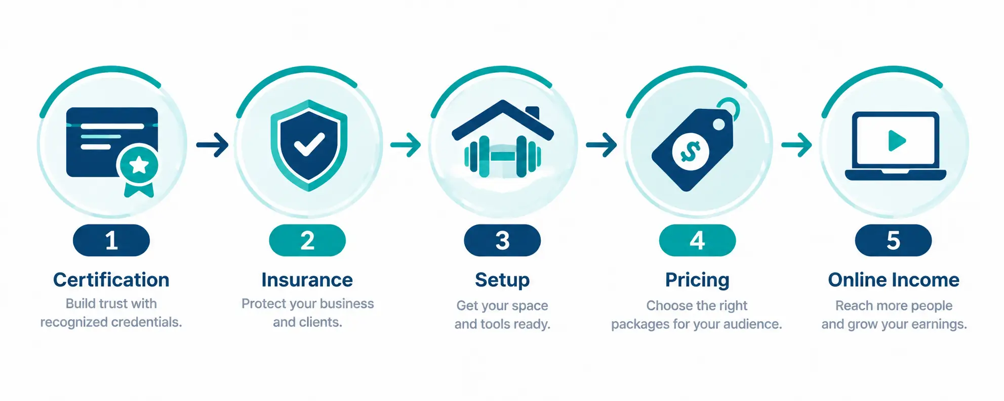 Steps to launch a home personal training business in 2026