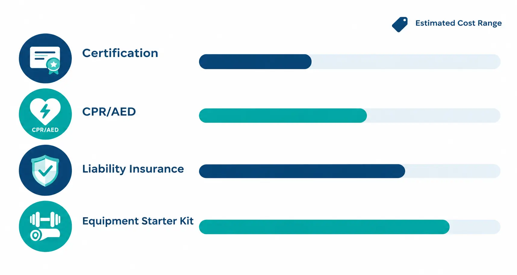 Personal trainer certification and insurance cost breakdown