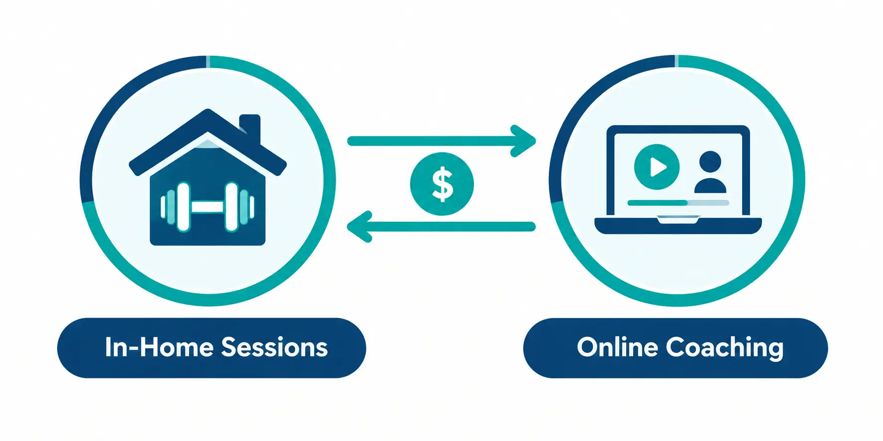 In-home training combined with an online coaching income stream