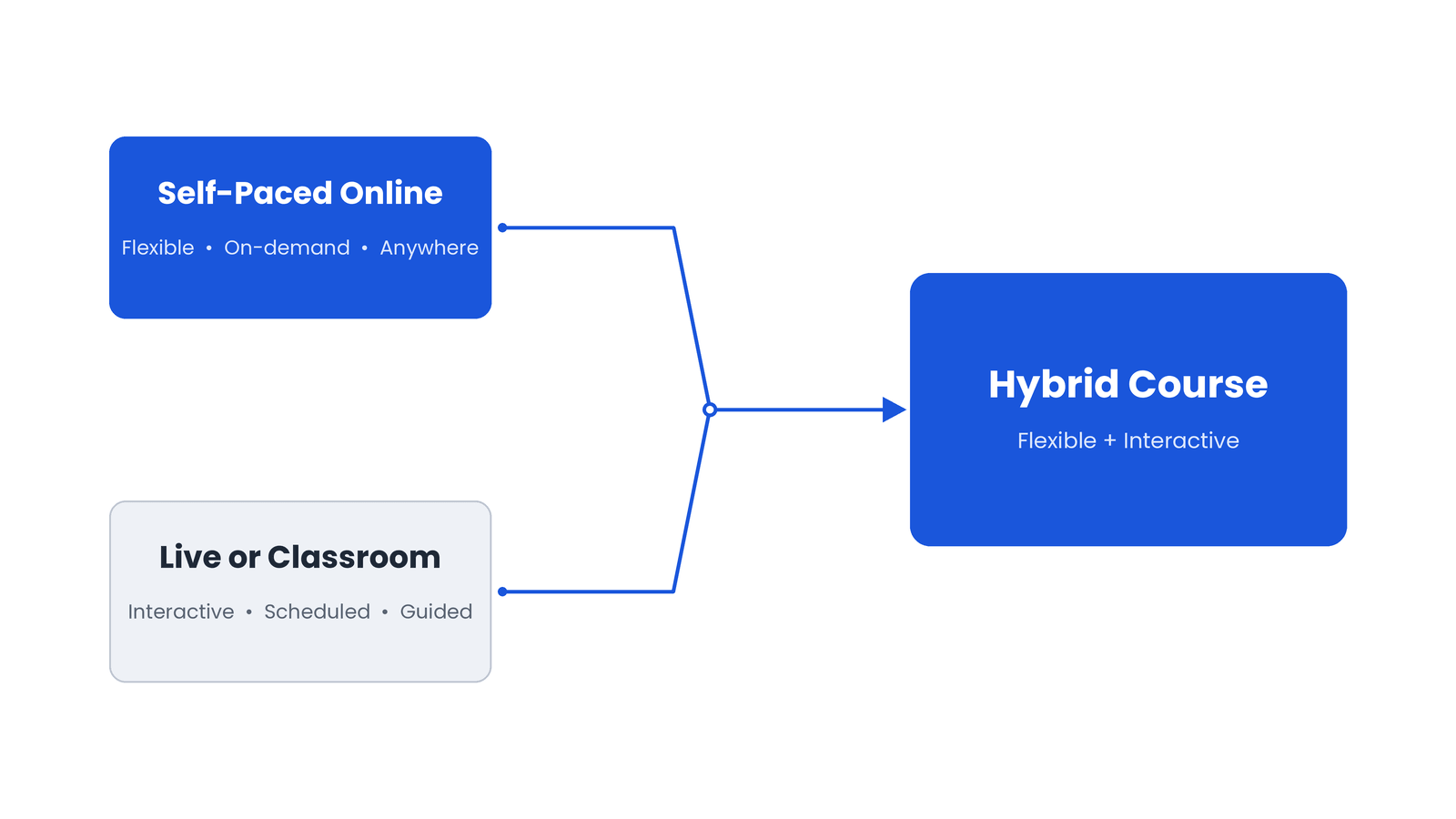 Hybrid course blend