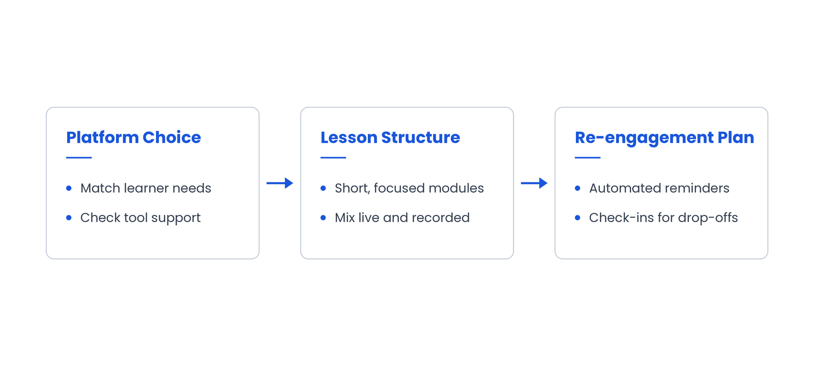 Three-step course performance framework