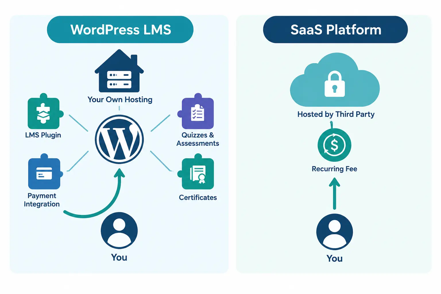 WordPress LMS platform ownership compared to a hosted SaaS course platform