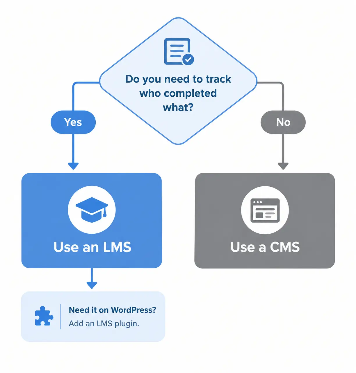 Decision flowchart Decision flowchart