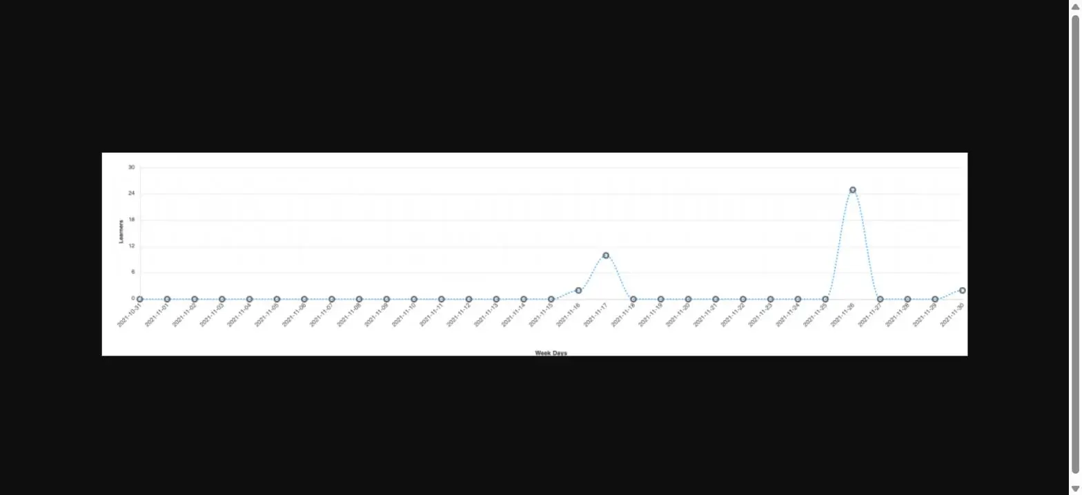 LearnDash Reporting and analytics