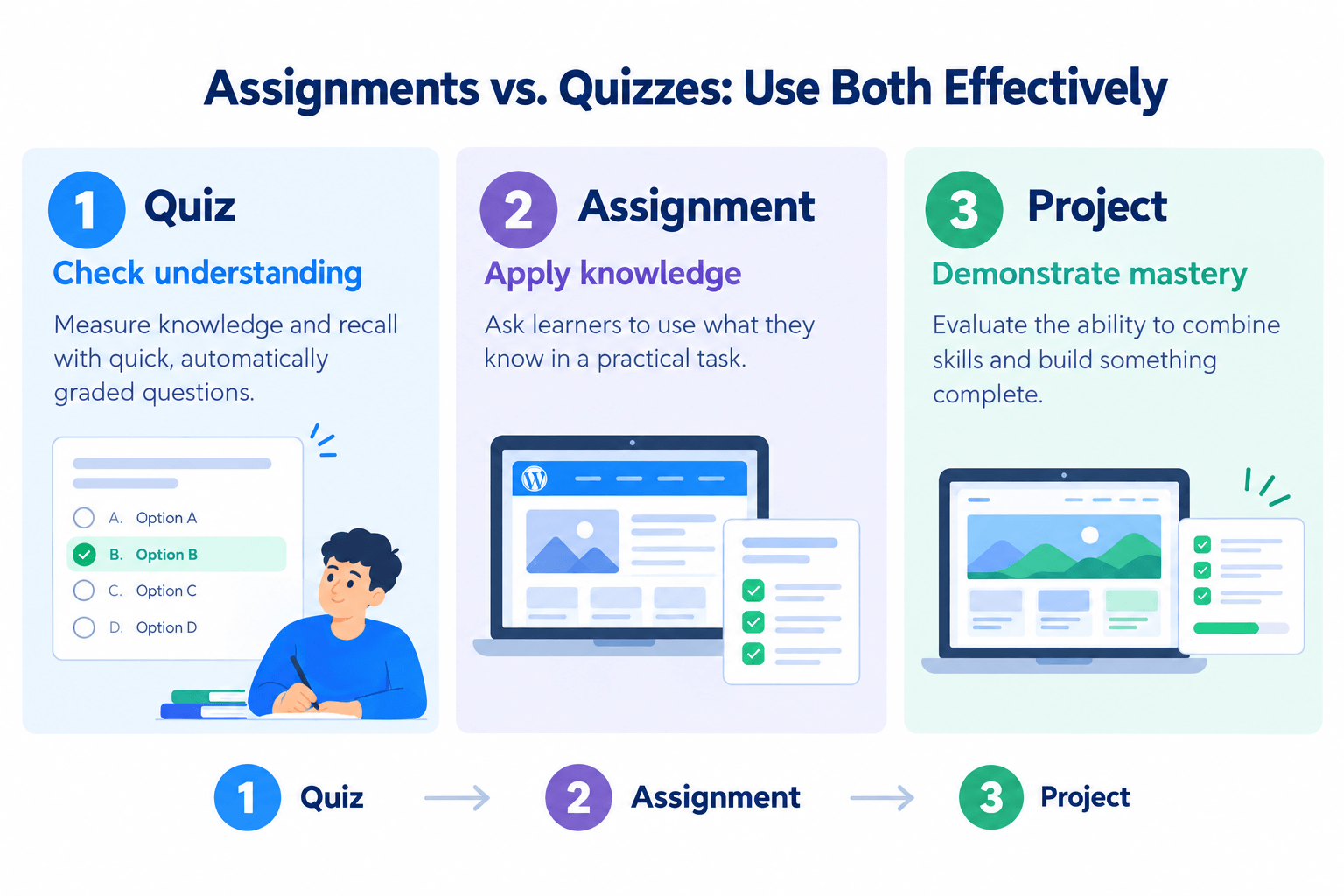 Assignments, Quizzes and Projects Infographic