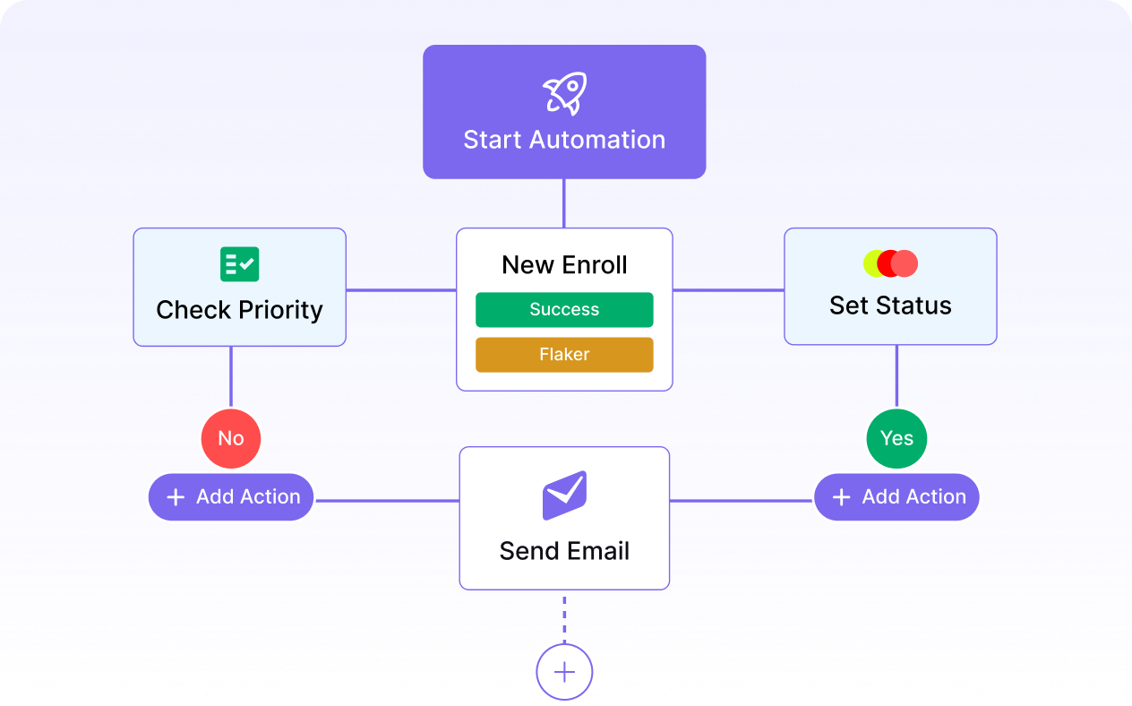 Automated Workflows